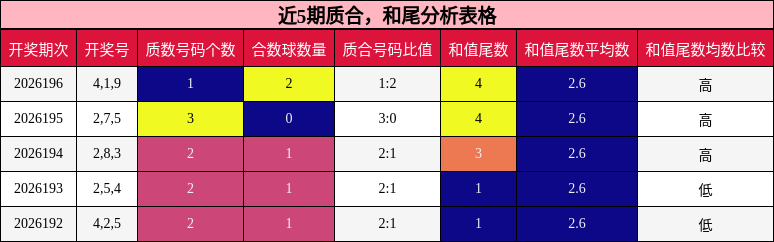 近5期质合,和尾分析表格
