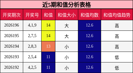 近5期和值分析表格