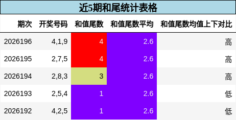 近5期和尾统计表格