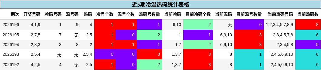 近5期冷温热码分析