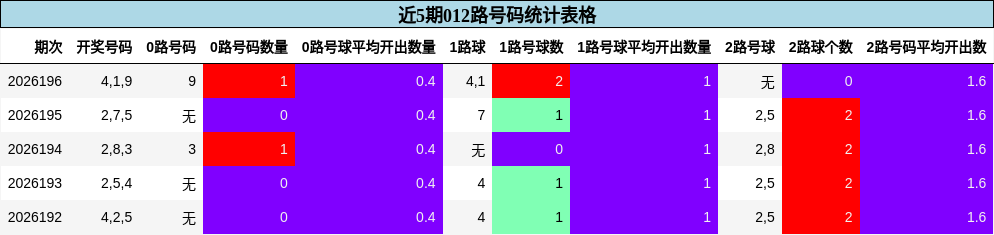 近5期012路号码分析