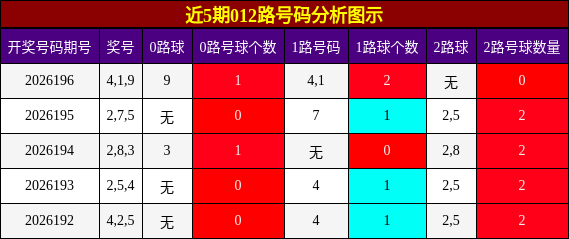 012路号码分析