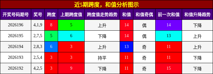 跨度分析，和值分析