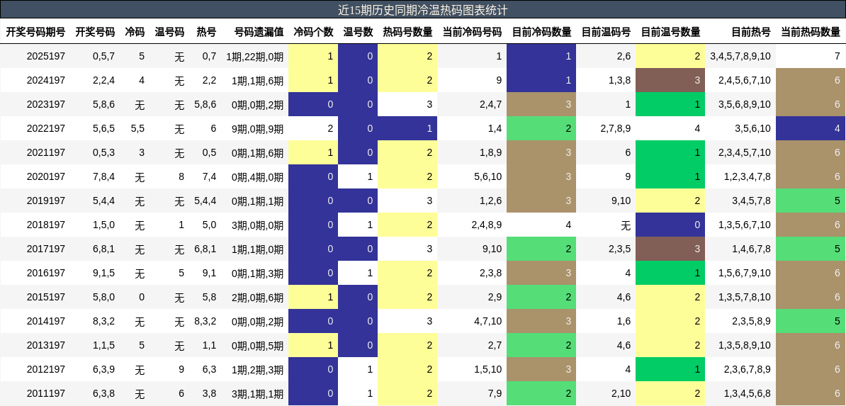 近15期历史同期冷温热码图表统计