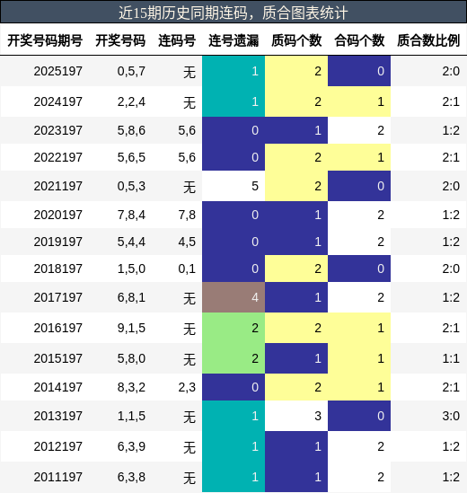 近15期历史同期质合图表统计