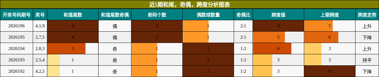 近5期和尾，奇偶，跨度分析图表