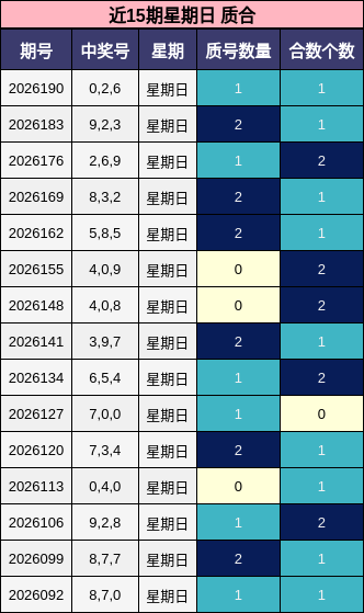 近15期星期日 质合