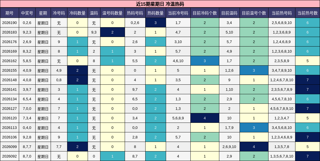 近15期星期日 冷温热码