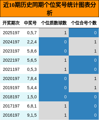 近10期历史同期个位奖号统计图表分析