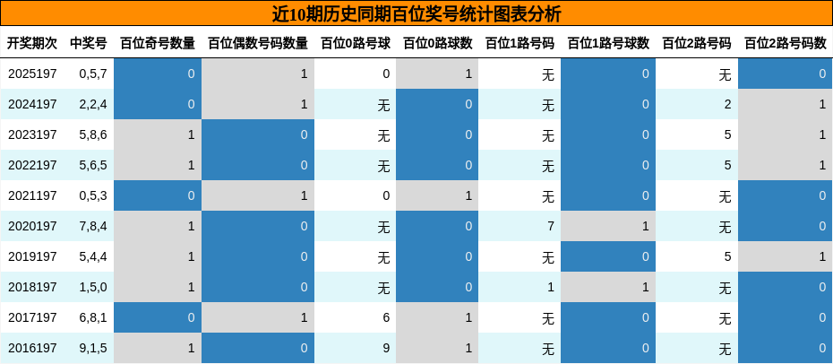 近10期历史同期百位奖号统计图表分析