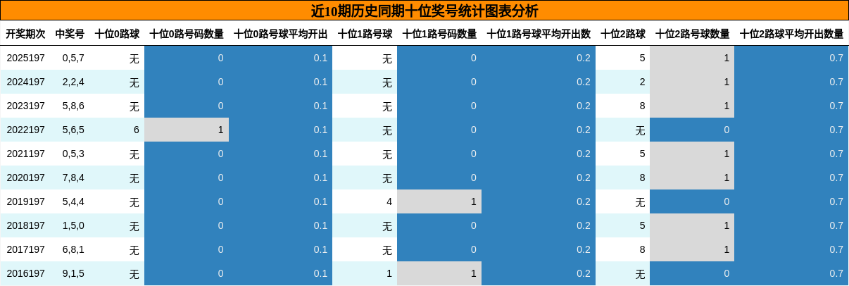 近10期历史同期十位奖号统计图表分析