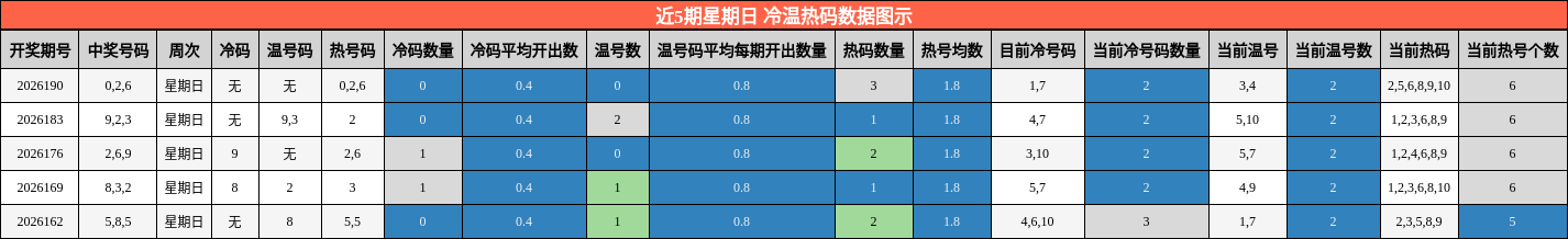 冷温热码分析