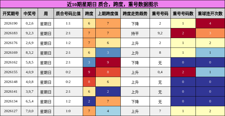 近10期星期日 质合,跨度,重号数据图示