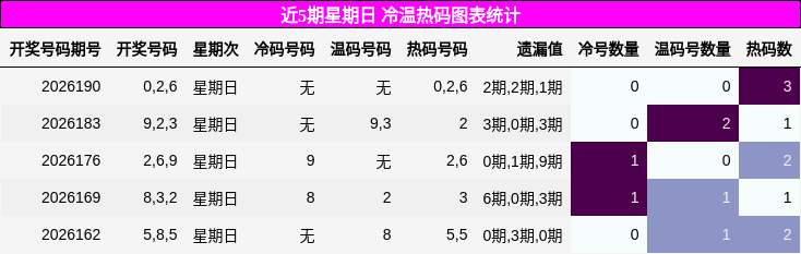 冷温热码分析