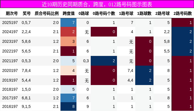 质合分析,跨度分析,012路号码分析