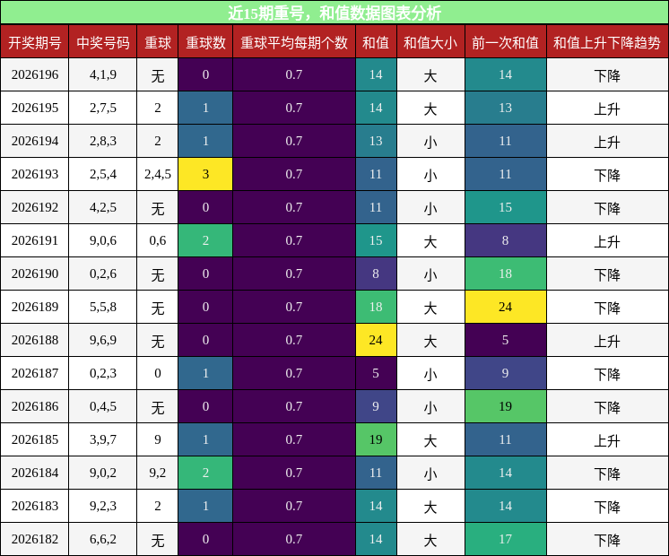 重号分析,和值分析