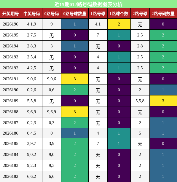 012路号码分析