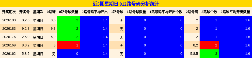 近5期星期日 012路号码分析统计