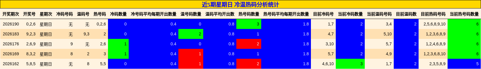 近5期星期日 冷温热码分析统计