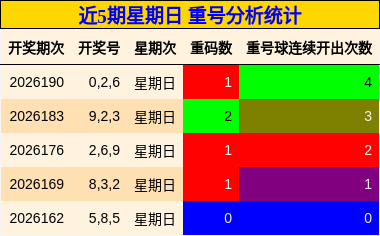 近5期星期日 重号分析统计