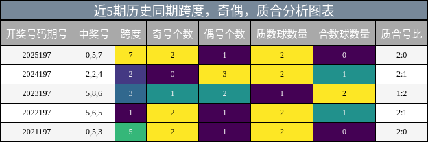近5期历史同期跨度，奇偶，质合分析图表