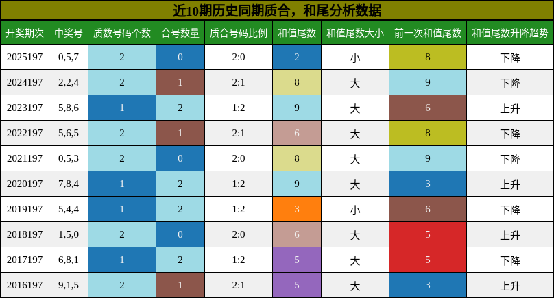 质合分析,和尾分析