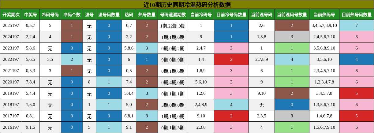 冷温热码分析