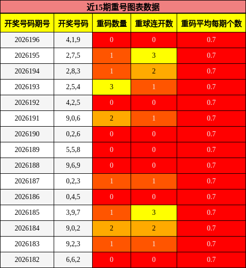 重号分析