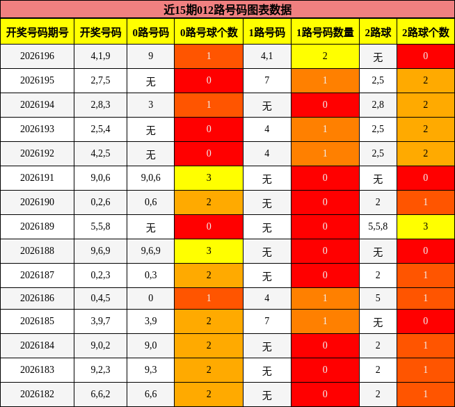 012路号码分析
