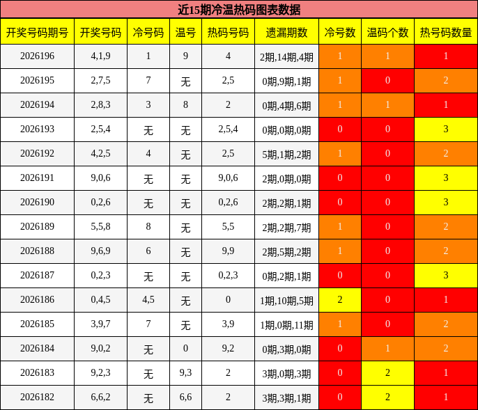 冷温热码分析