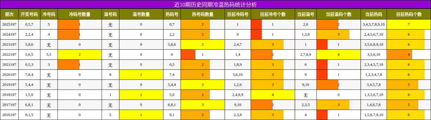 近10期历史同期冷温热码统计分析
