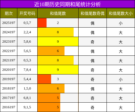 近10期历史同期和尾统计分析