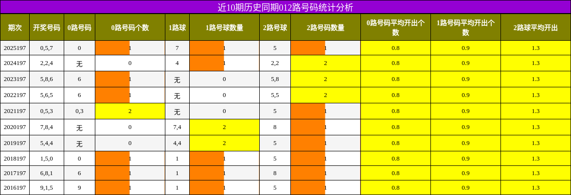 近10期历史同期012路号码统计分析