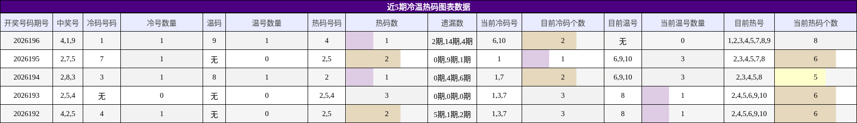 冷温热码分析