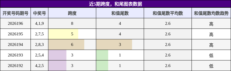 跨度分析,和尾分析