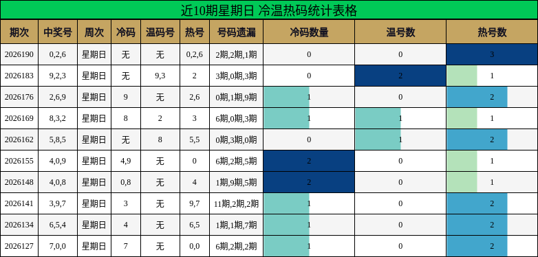 近10期星期日 冷温热码统计表格