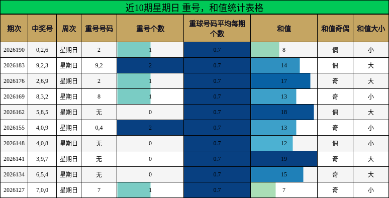 近10期星期日 重号,和值统计表格