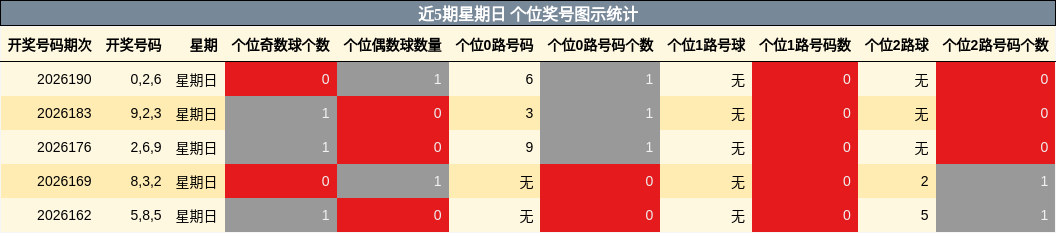 近5期星期日 个位奖号图示统计