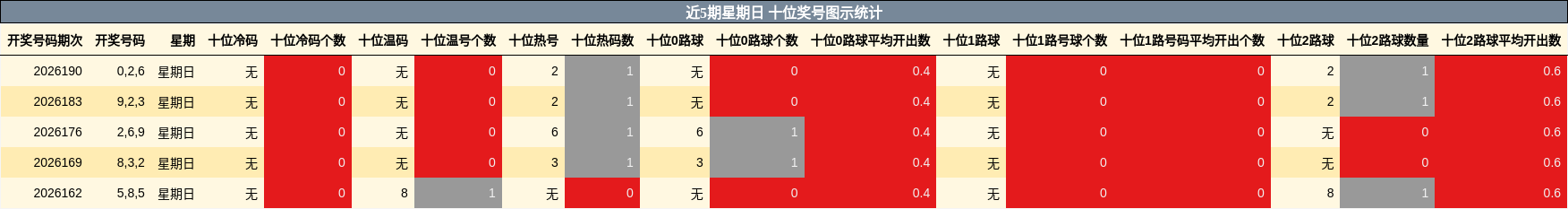 近5期星期日 十位奖号图示统计