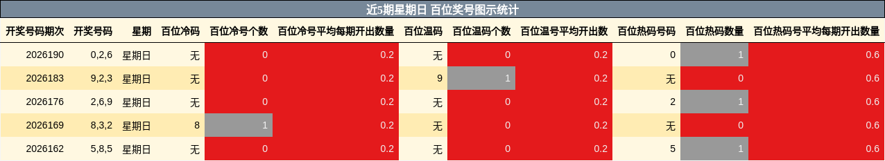 近5期星期日 百位奖号图示统计