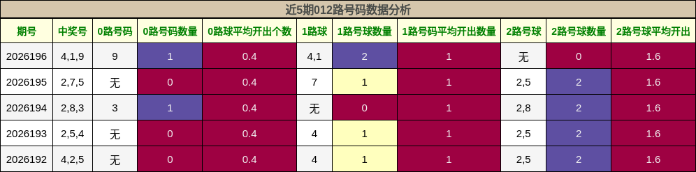 012路号码分析
