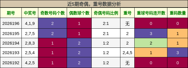 奇偶分析，重号分析