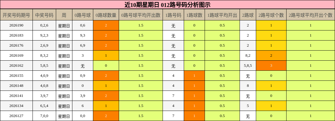 近10期星期日 012路号码分析图示