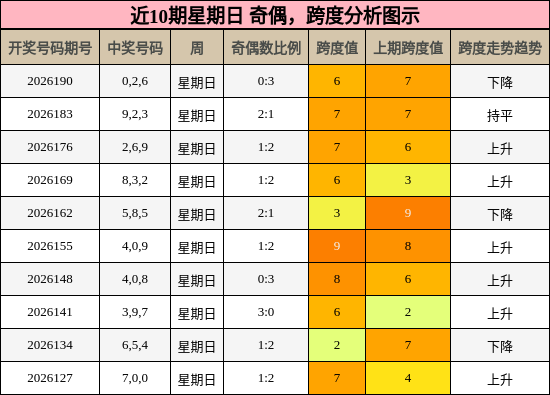 近10期星期日 奇偶，跨度分析图示