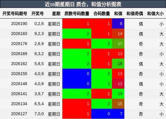 近10期星期日 质合，和值分析图表