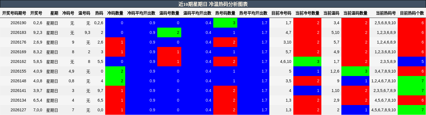 近10期星期日 冷温热码分析图表