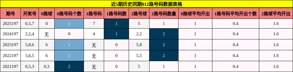 012路号码分析