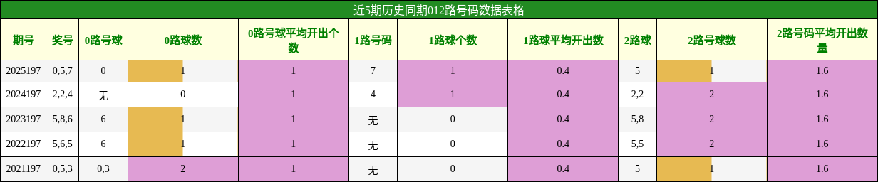 012路号码分析