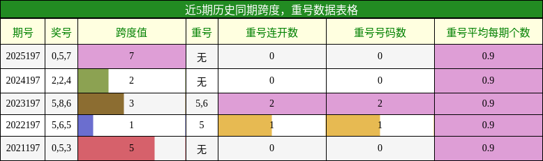 跨度分析，重号分析