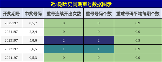 重号分析